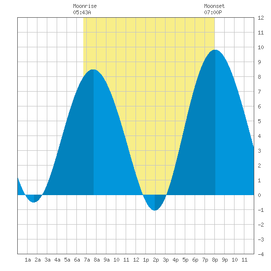 Wilmington tide chart for Saturday, April 26, 2025