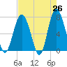 Wilmington tide chart for Saturday, April 26, 2025