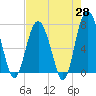 Wilmington tide chart for Monday, April 28, 2025