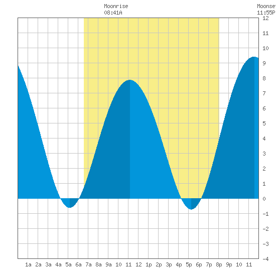 Wilmington tide chart for Wednesday, April 30, 2025