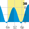 Wilmington tide chart for Wednesday, April 30, 2025
