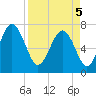 Wilmington tide chart for Saturday, April 5, 2025