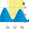 Wilmington tide chart for Sunday, April 6, 2025