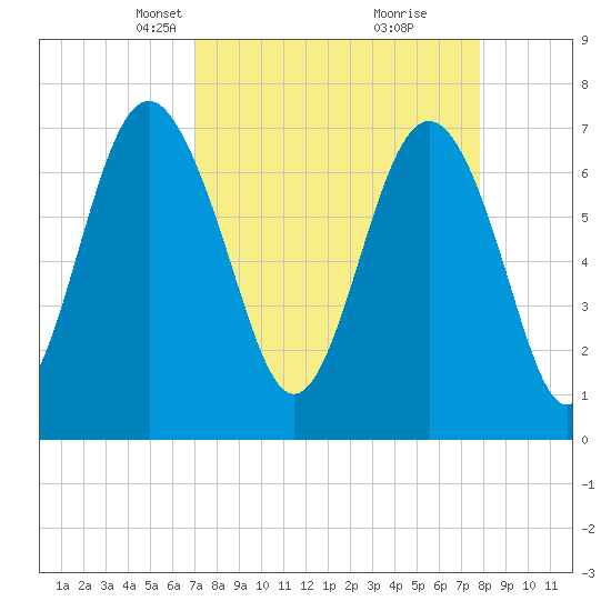 Wilmington tide chart for Monday, April 7, 2025