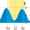 Wilmington tide chart for Monday, April 7, 2025