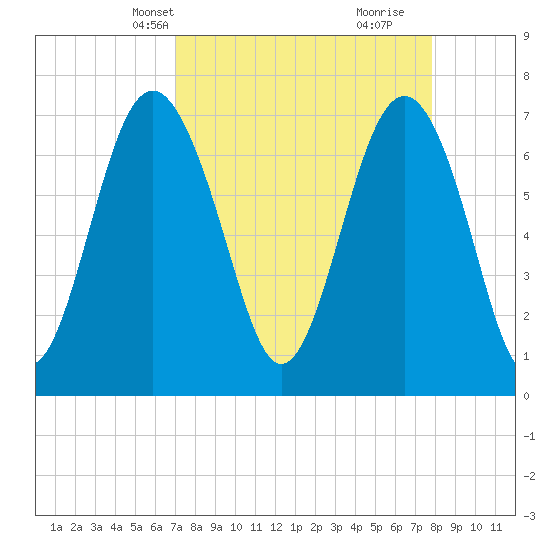 Wilmington tide chart for Tuesday, April 8, 2025