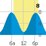 Wilmington tide chart for Tuesday, April 8, 2025