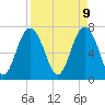 Wilmington tide chart for Wednesday, April 9, 2025