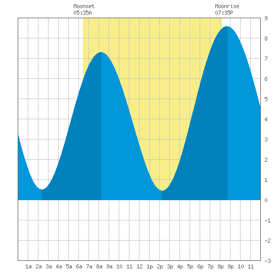 Wilmington tide chart for Sunday, May 11, 2025