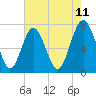 Wilmington tide chart for Sunday, May 11, 2025