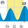Wilmington tide chart for Monday, May 12, 2025