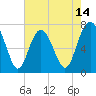 Wilmington tide chart for Wednesday, May 14, 2025