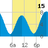 Wilmington tide chart for Thursday, May 15, 2025