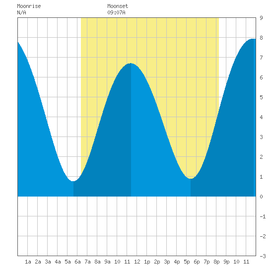 Wilmington tide chart for Friday, May 16, 2025