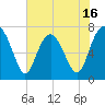 Wilmington tide chart for Friday, May 16, 2025
