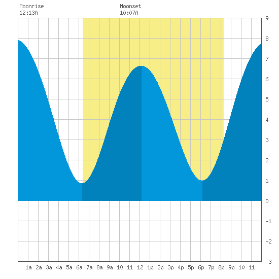 Wilmington tide chart for Saturday, May 17, 2025