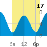 Wilmington tide chart for Saturday, May 17, 2025