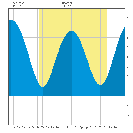 Wilmington tide chart for Sunday, May 18, 2025