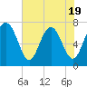 Wilmington tide chart for Monday, May 19, 2025