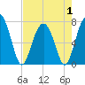 Wilmington tide chart for Thursday, May 1, 2025