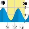 Wilmington tide chart for Tuesday, May 20, 2025