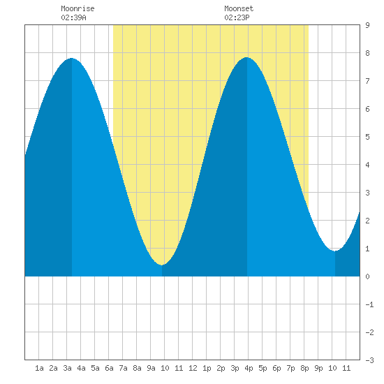 Wilmington tide chart for Wednesday, May 21, 2025