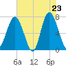 Wilmington tide chart for Friday, May 23, 2025