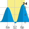 Wilmington tide chart for Saturday, May 24, 2025