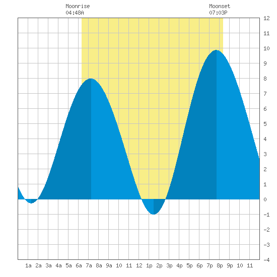 Wilmington tide chart for Sunday, May 25, 2025