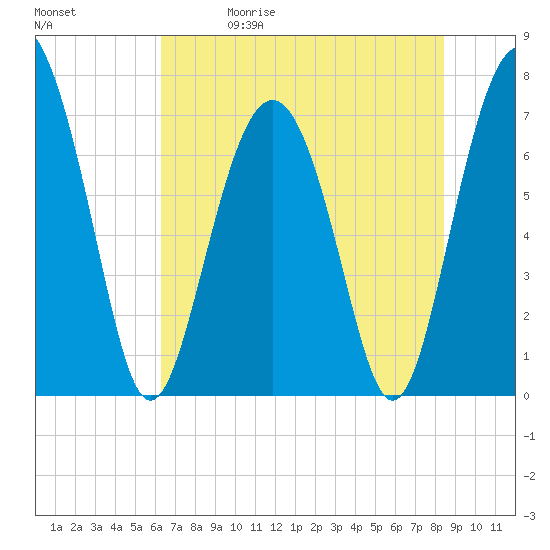 Wilmington tide chart for Friday, May 30, 2025