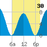Wilmington tide chart for Friday, May 30, 2025