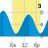 Wilmington tide chart for Saturday, May 3, 2025