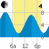 Wilmington tide chart for Sunday, May 4, 2025