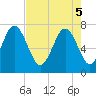 Wilmington tide chart for Monday, May 5, 2025