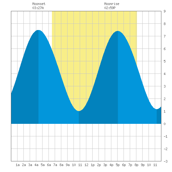 Wilmington tide chart for Tuesday, May 6, 2025