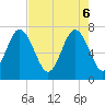 Wilmington tide chart for Tuesday, May 6, 2025