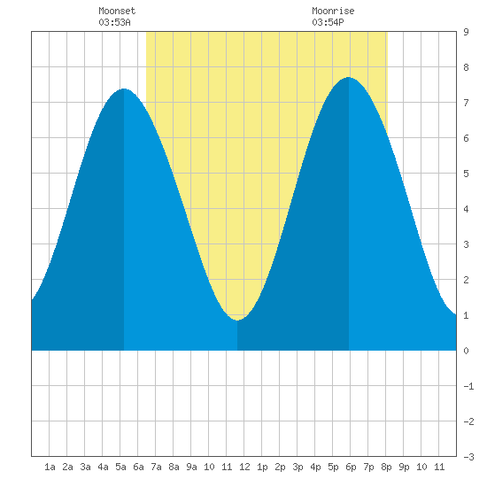 Wilmington tide chart for Wednesday, May 7, 2025
