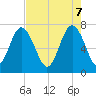 Wilmington tide chart for Wednesday, May 7, 2025