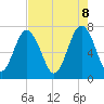 Wilmington tide chart for Thursday, May 8, 2025
