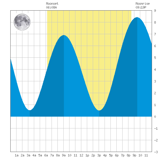 Wilmington tide chart for Wednesday, June 11, 2025