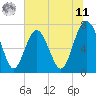 Wilmington tide chart for Wednesday, June 11, 2025