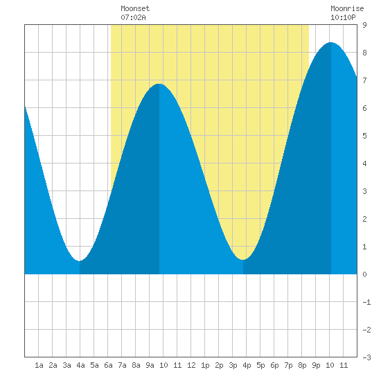 Wilmington tide chart for Thursday, June 12, 2025