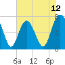 Wilmington tide chart for Thursday, June 12, 2025