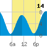 Wilmington tide chart for Saturday, June 14, 2025