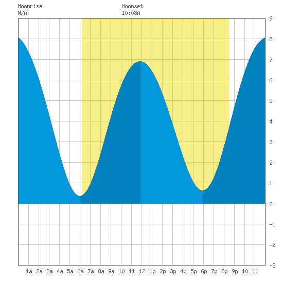 Wilmington tide chart for Sunday, June 15, 2025