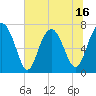 Wilmington tide chart for Monday, June 16, 2025