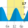 Wilmington tide chart for Tuesday, June 17, 2025