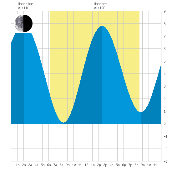 Wilmington tide chart for Wednesday, June 18, 2025