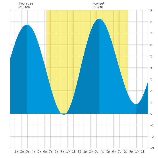 Wilmington tide chart for Thursday, June 19, 2025