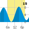 Wilmington tide chart for Thursday, June 19, 2025